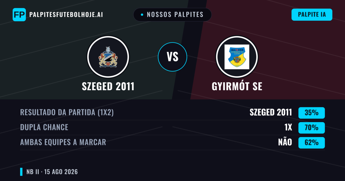 Nossos palpites: Szeged 2011 vs Gyirmót SE — Gyirmót SE — Vencer (39%); Menos 2.5; Ambos marcam: Sim