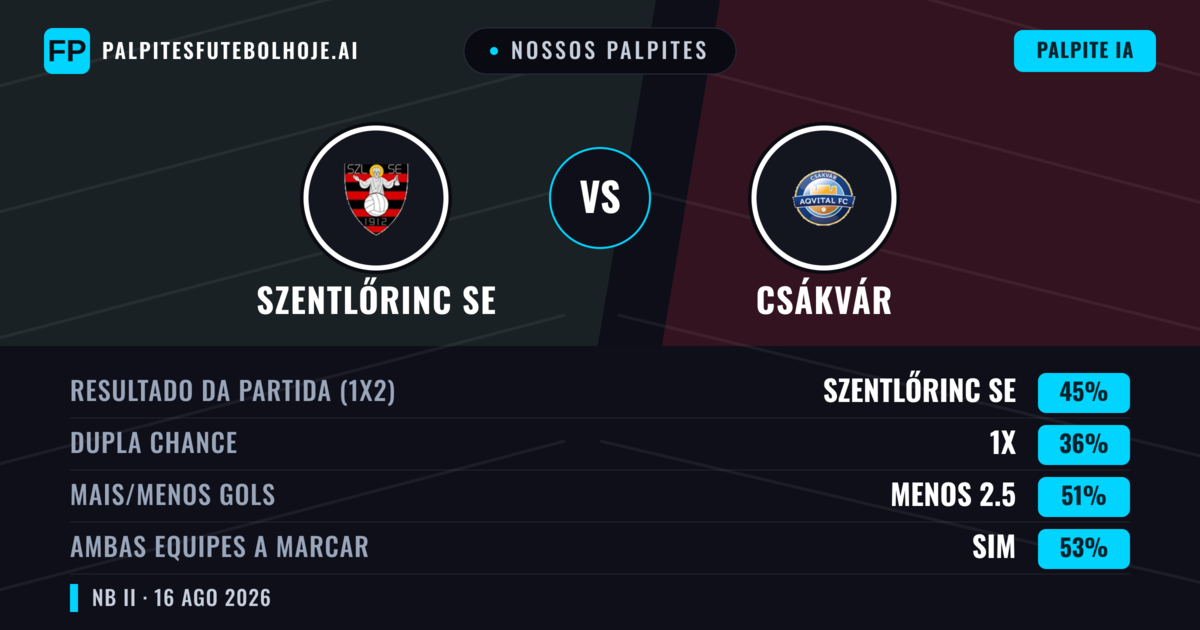 Nossos palpites: Szentlőrinc SE vs Csákvár — Szentlőrinc SE — Vencer (45%); Menos 2.5; Ambos marcam: Sim