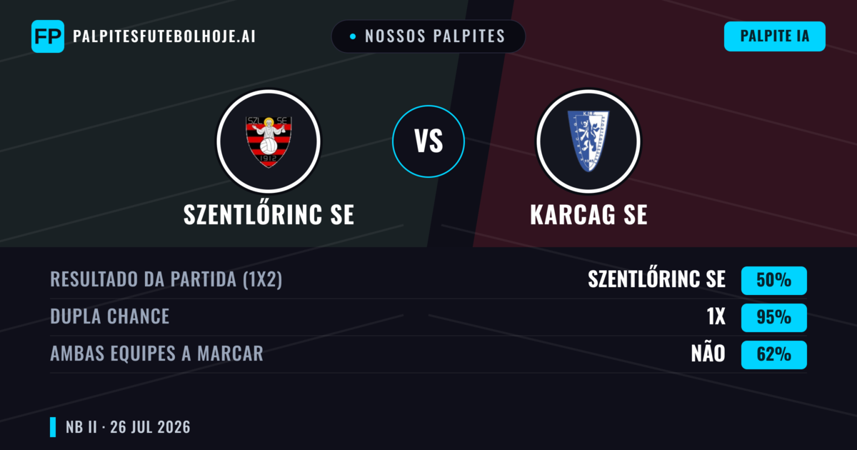 Nossos palpites: Szentlőrinc SE vs Karcag SE — Szentlőrinc SE — Vencer (41%); Menos 2.5; Ambos marcam: Sim