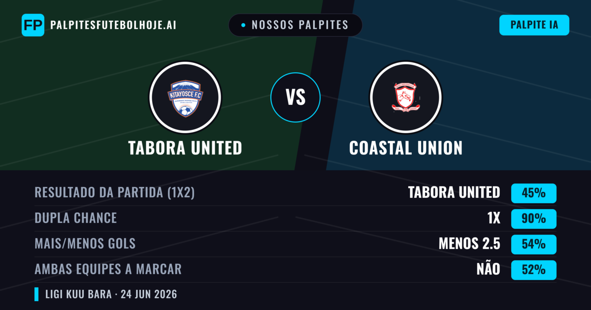 Nossos palpites: Tabora United vs Coastal Union — Empate (45%); Menos 2.5; Ambos marcam: Não