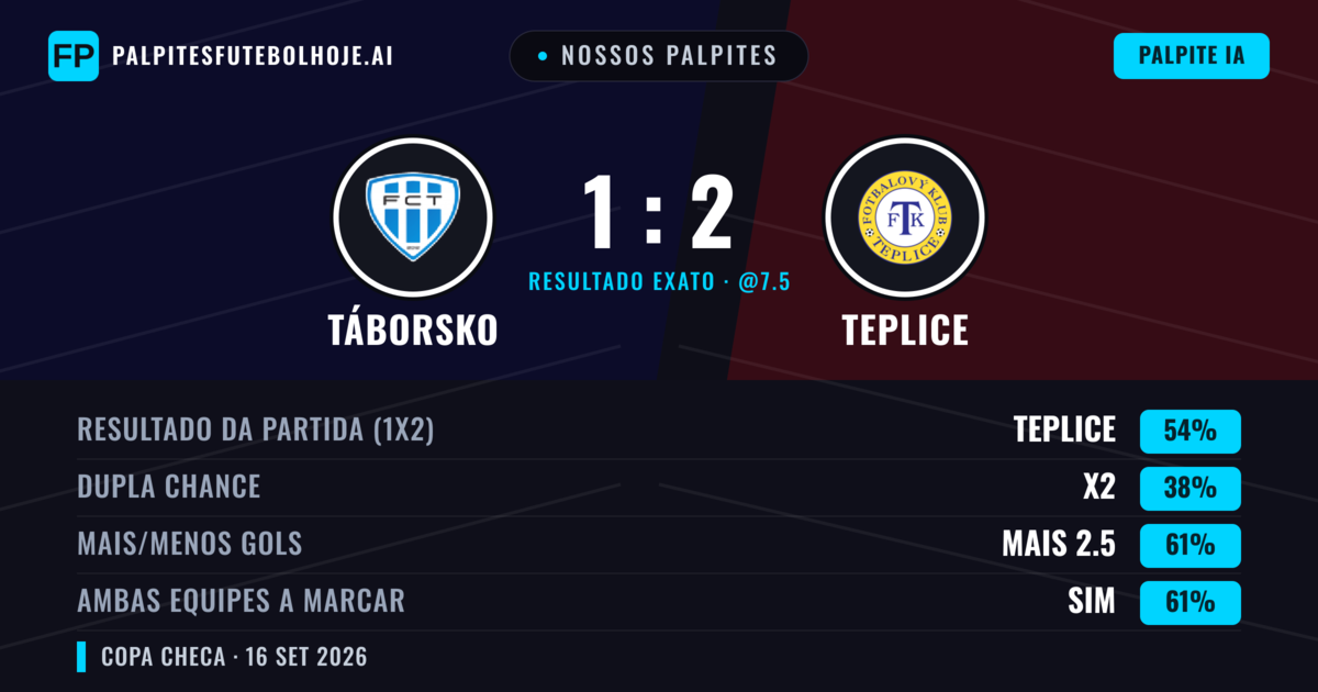 Nossos palpites: Táborsko vs Teplice — Teplice — Vencer (54%); Mais 2.5; Ambos marcam: Sim