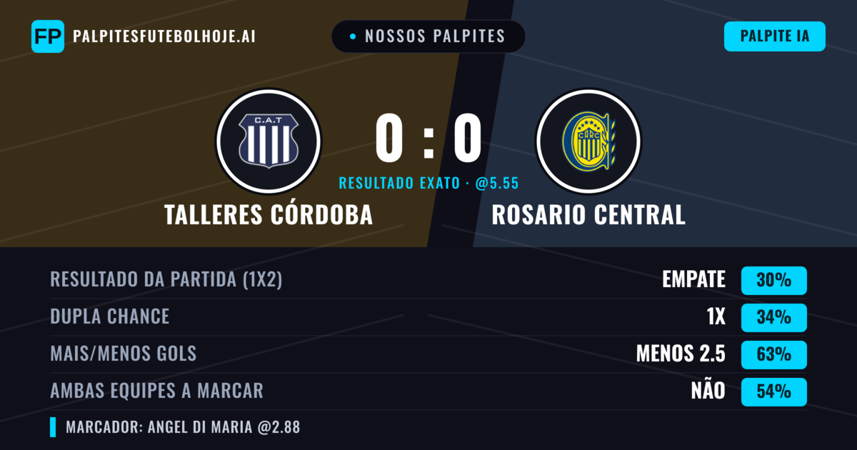 Nossos palpites: Talleres Córdoba vs Rosario Central — Talleres Córdoba — Vencer (36%); Menos 2.5; Ambos marcam: Não