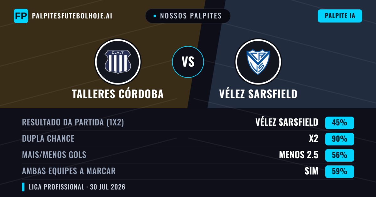 Nossos palpites: Talleres Córdoba vs Vélez Sarsfield — Talleres Córdoba — Vencer (38%); Menos 2.5; Ambos marcam: Não