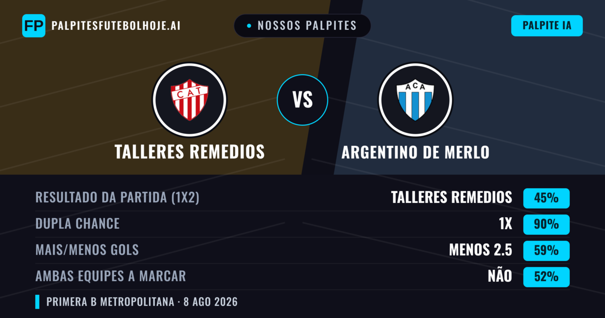 Nossos palpites: Talleres Remedios vs Argentino de Merlo — Talleres Remedios — Vencer (55%); Menos 2.5; Ambos marcam: Não