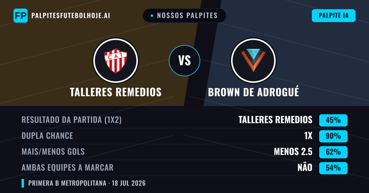 Nossos palpites: Talleres Remedios vs Brown de Adrogué — Talleres Remedios — Vencer (52%); Menos 2.5; Ambos marcam: Não