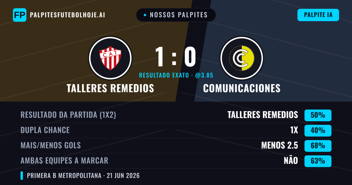Nossos palpites: Talleres Remedios vs Comunicaciones — Talleres Remedios — Vencer (50%); Menos 2.5; Ambos marcam: Não