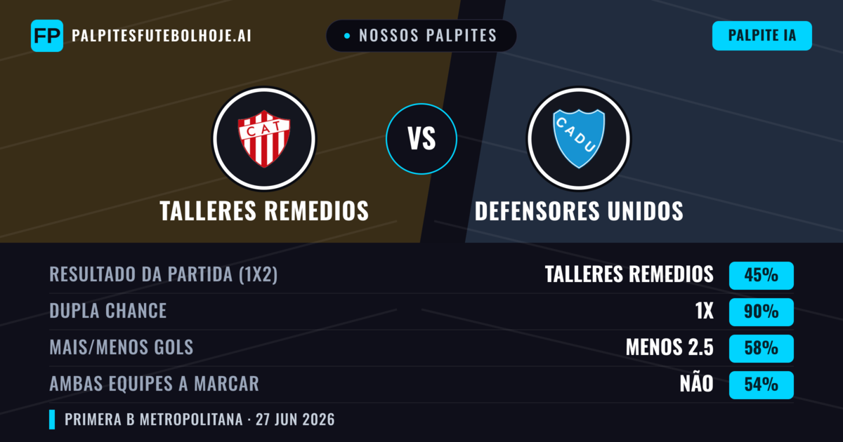 Nossos palpites: Talleres Remedios vs Defensores Unidos — Talleres Remedios — Vencer (58%); Menos 2.5; Ambos marcam: Não