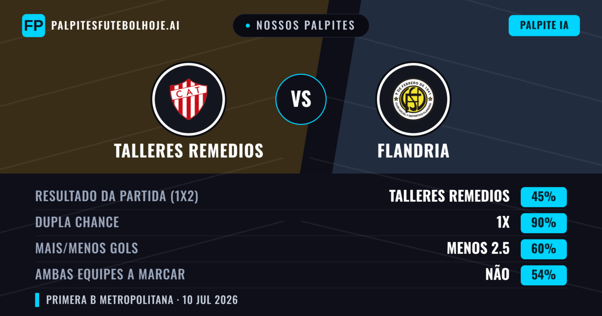 Nossos palpites: Talleres Remedios vs Flandria — Talleres Remedios — Vencer (57%); Menos 2.5; Ambos marcam: Não