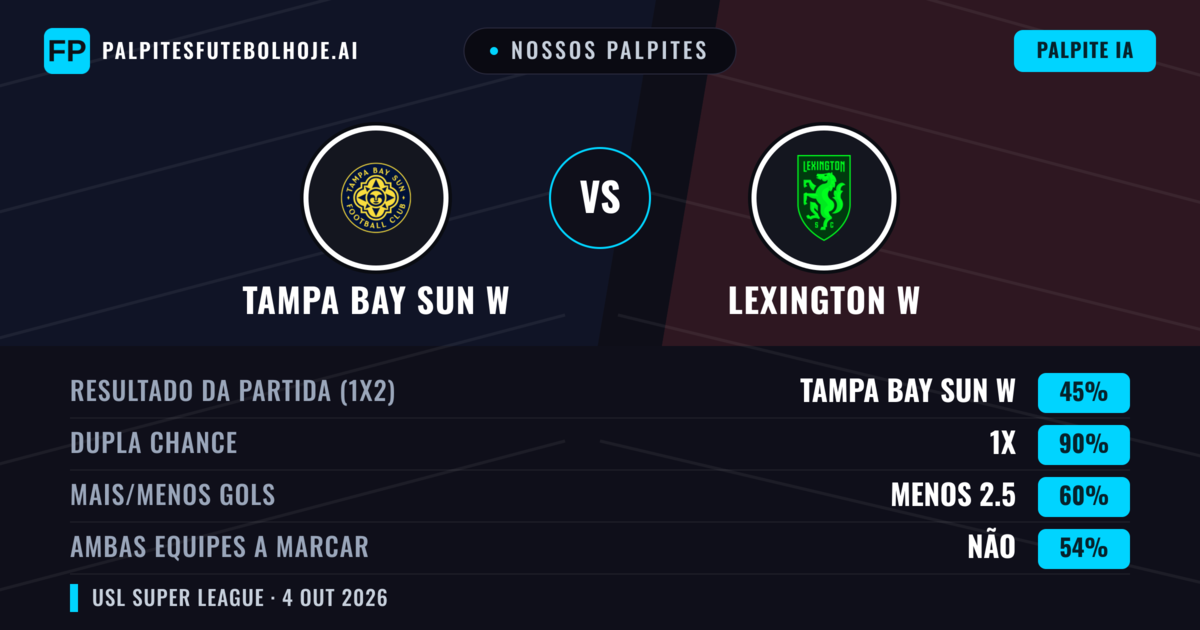 Nossos palpites: Tampa Bay Sun W vs Lexington W — Lexington W — Vencer (41%); Mais 2.5; Ambos marcam: Sim
