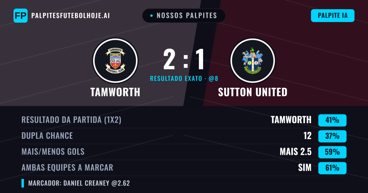 Nossos palpites: Tamworth vs Sutton United — Tamworth — Vencer (42%); Mais 2.5; Ambos marcam: Sim