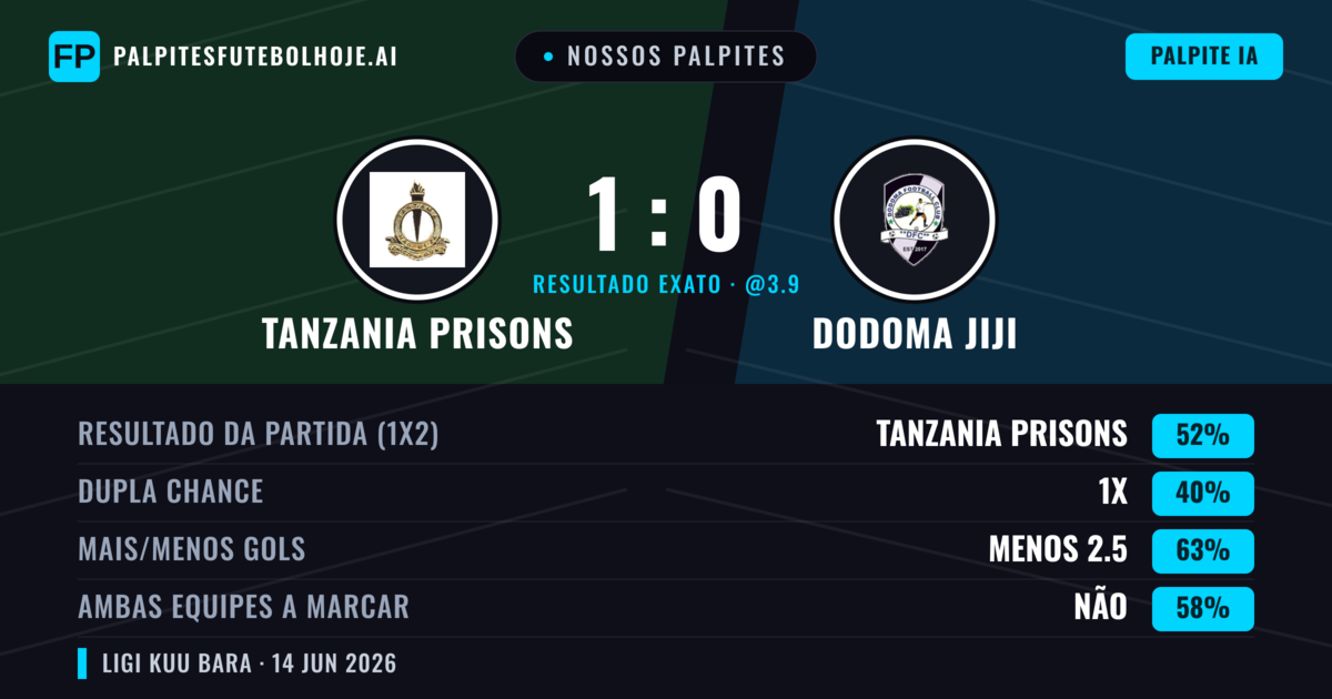 Nossos palpites: Tanzania Prisons vs Dodoma Jiji — Tanzania Prisons — Vencer (52%); Menos 2.5; Ambos marcam: Não