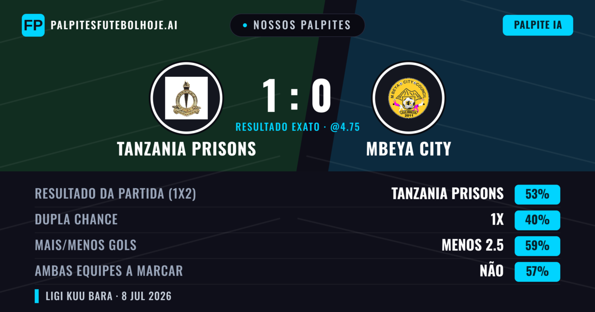 Nossos palpites: Tanzania Prisons vs Mbeya City — Tanzania Prisons — Vencer (53%); Menos 2.5; Ambos marcam: Não