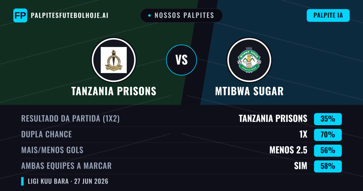 Nossos palpites: Tanzania Prisons vs Mtibwa Sugar — Empate (35%); Menos 2.5; Ambos marcam: Sim
