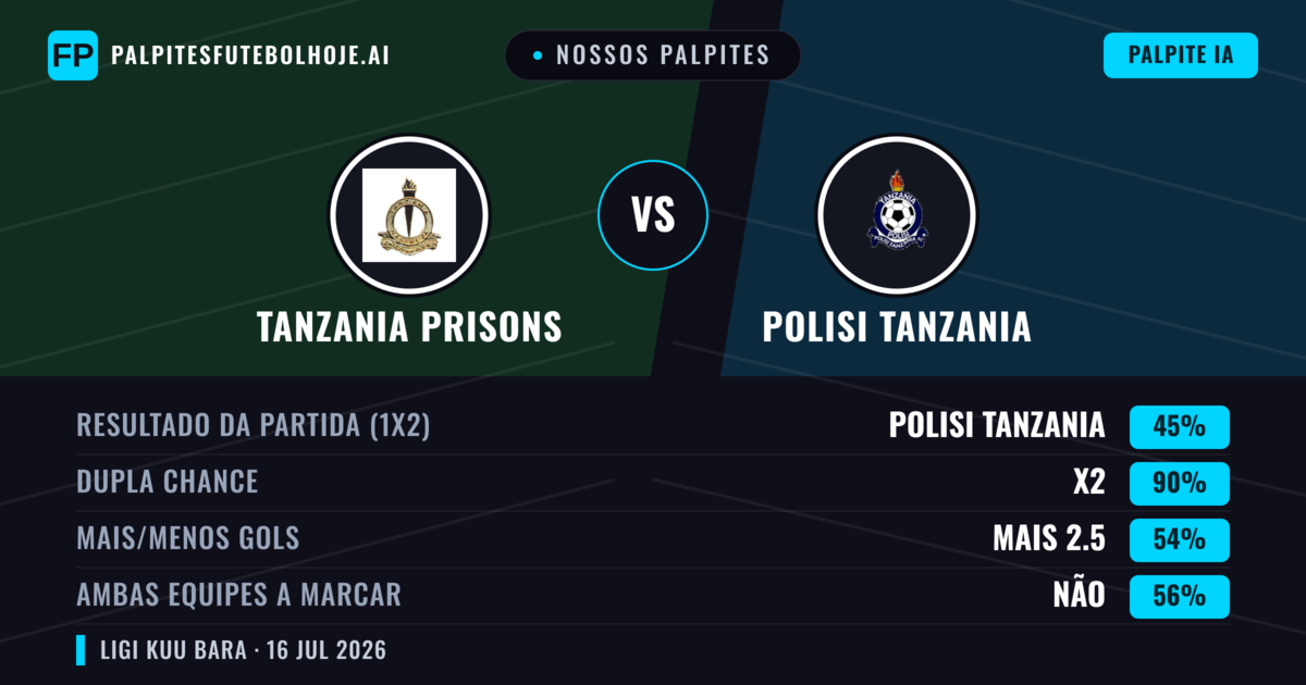 Nossos palpites: Tanzania Prisons vs Polisi Tanzania — Tanzania Prisons — Vencer (38%); Menos 2.5; Ambos marcam: Sim