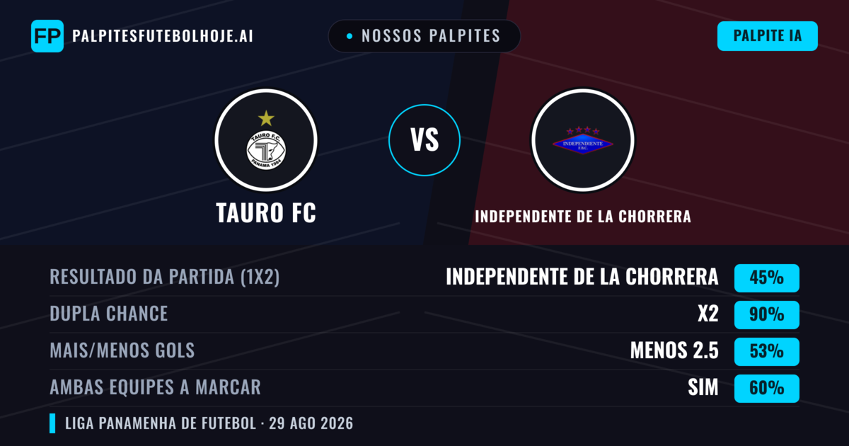 Nossos palpites: Tauro FC vs Independente de La Chorrera — Empate (45%); Menos 2.5; Ambos marcam: Sim