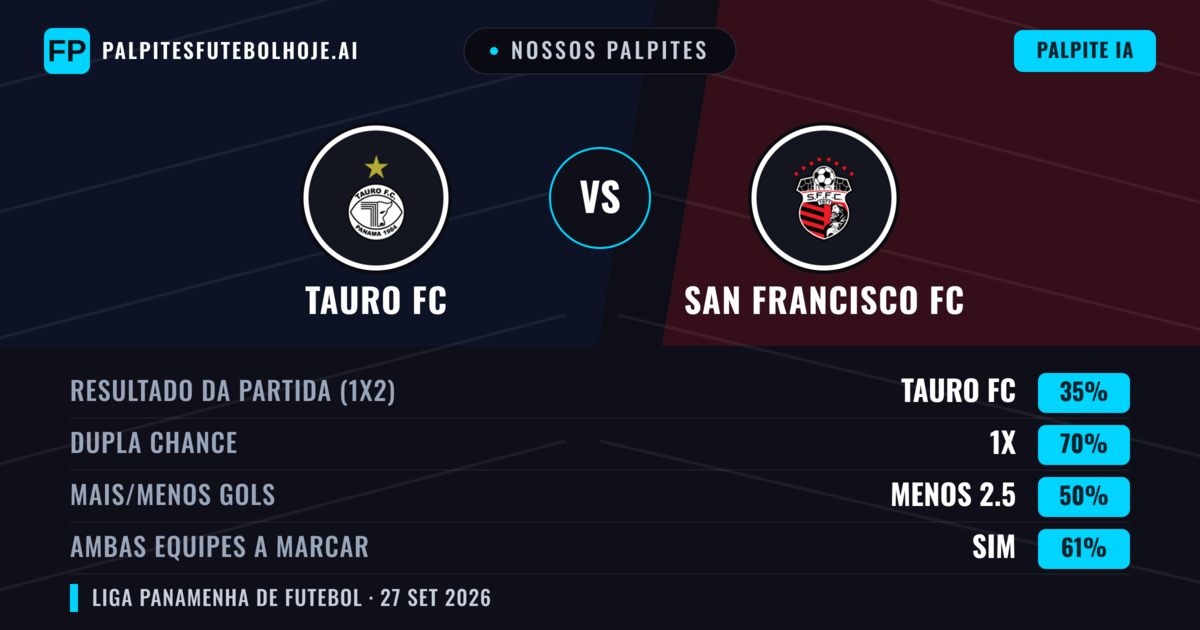 Nossos palpites: Tauro FC vs San Francisco FC — Tauro FC — Vencer (38%); Menos 2.5; Ambos marcam: Sim