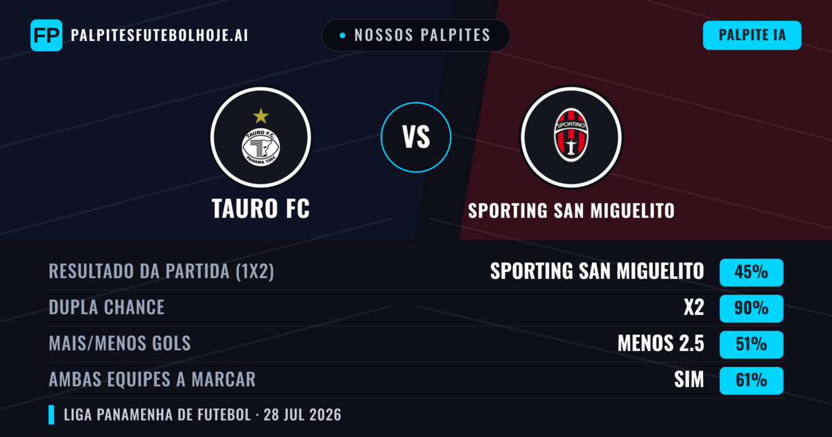 Nossos palpites: Tauro FC vs Sporting San Miguelito — Tauro FC — Vencer (46%); Menos 2.5; Ambos marcam: Sim