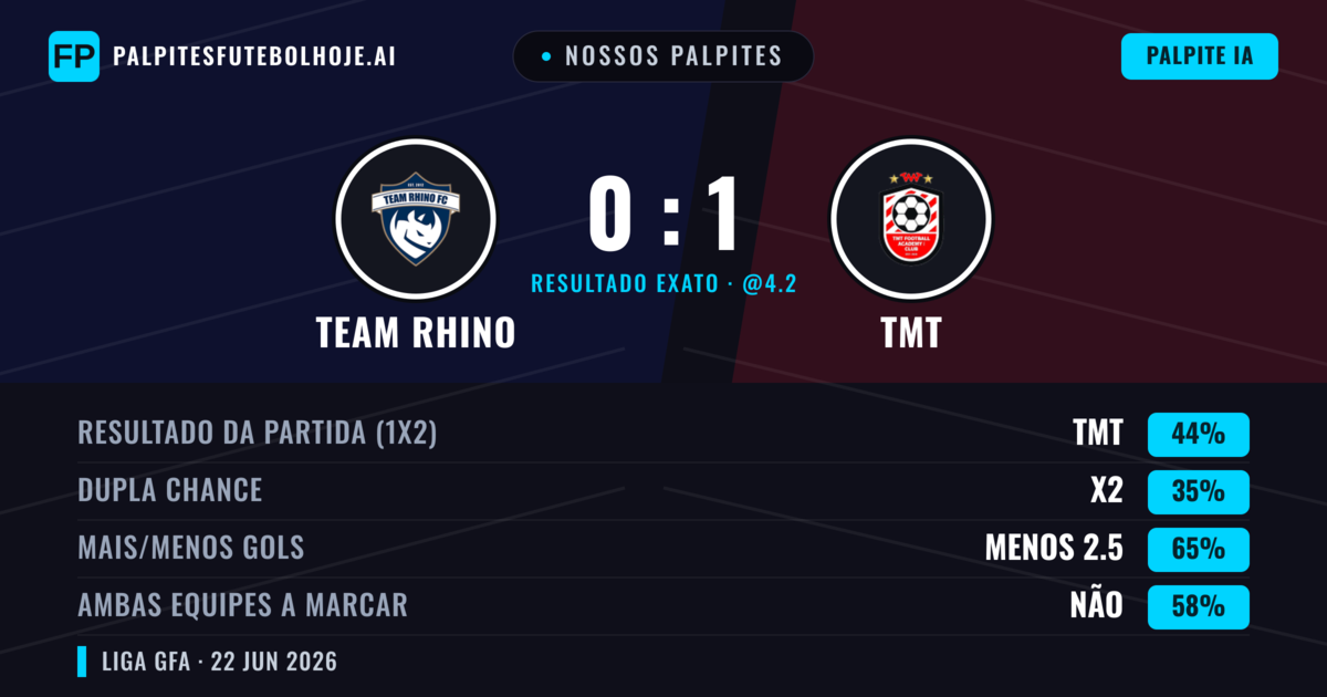 Nossos palpites: Team Rhino vs TMT — TMT — Vencer (44%); Menos 2.5; Ambos marcam: Não