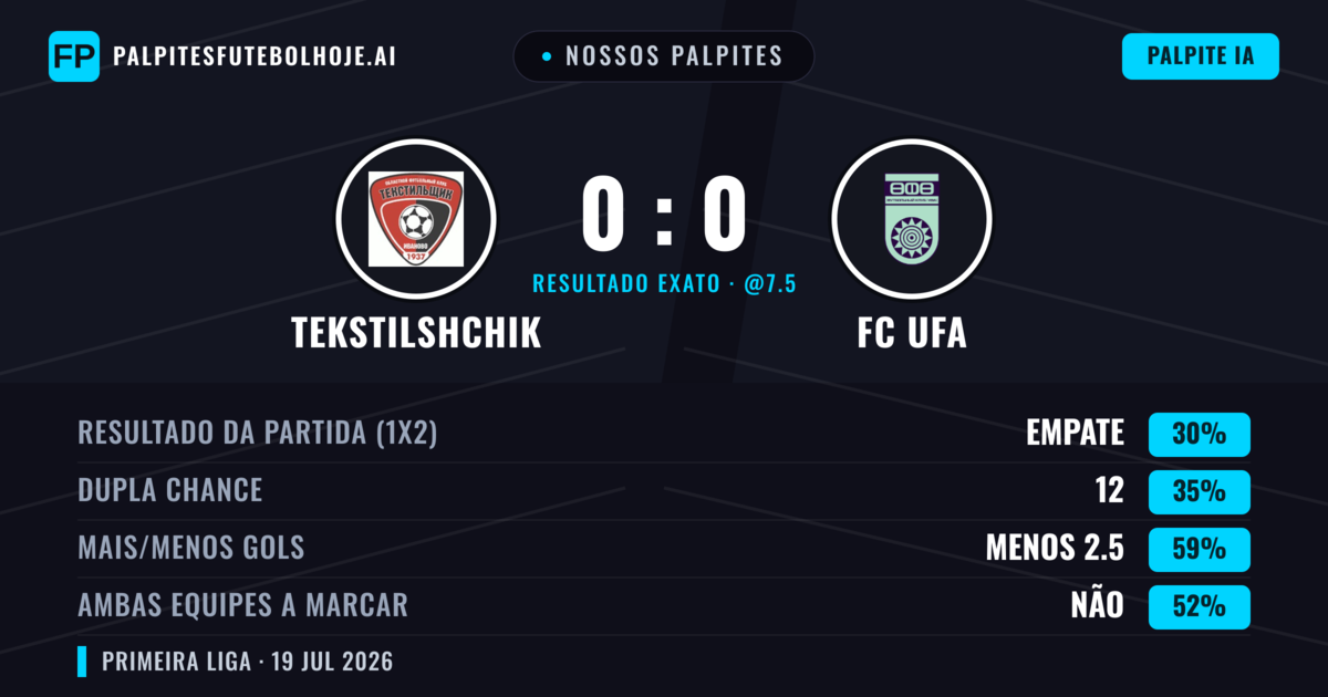 Nossos palpites: Tekstilshchik vs FC UFA — FC UFA — Vencer (37%); Menos 2.5; Ambos marcam: Não