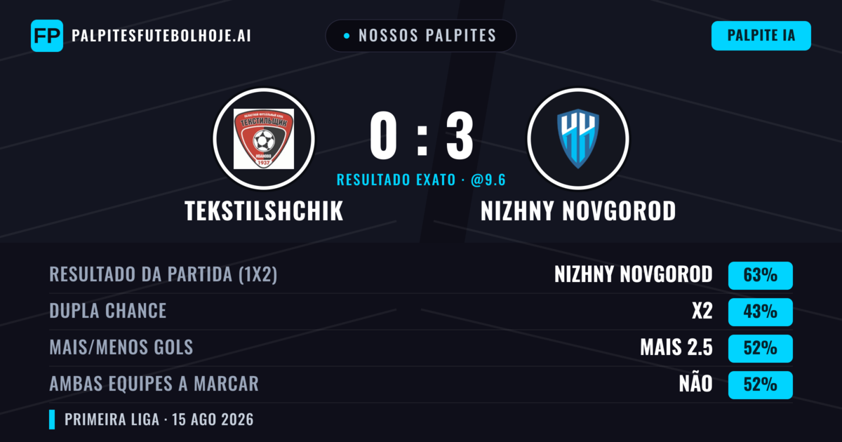 Nossos palpites: Tekstilshchik vs Nizhny Novgorod — Nizhny Novgorod — Vencer (64%); Mais 2.5; Ambos marcam: Não