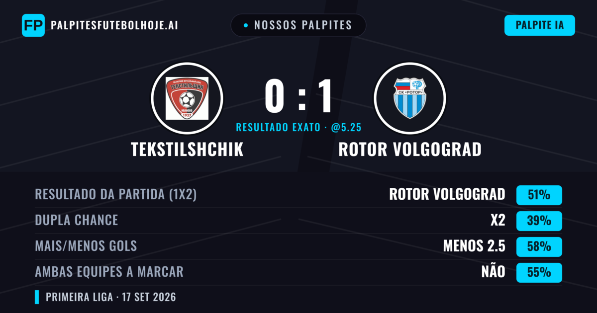 Nossos palpites: Tekstilshchik vs Rotor Volgograd — Rotor Volgograd — Vencer (50%); Menos 2.5; Ambos marcam: Não