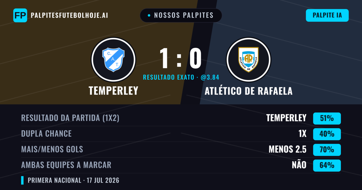 Nossos palpites: Temperley vs Atlético de Rafaela — Temperley — Vencer (56%); Menos 2.5; Ambos marcam: Não