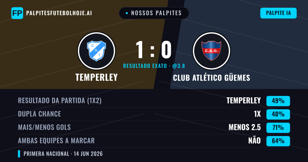 Nossos palpites: Temperley vs Club Atlético Güemes — Temperley — Vencer (49%); Menos 2.5; Ambos marcam: Não