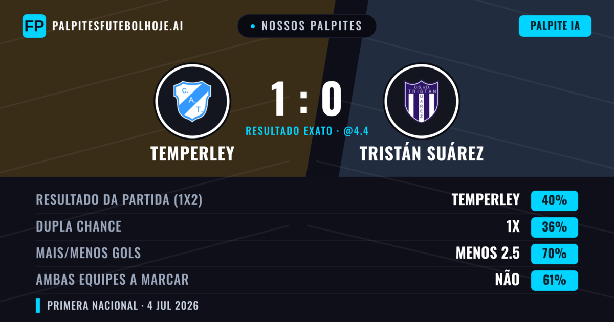 Nossos palpites: Temperley vs Tristán Suárez — Temperley — Vencer (40%); Menos 2.5; Ambos marcam: Não