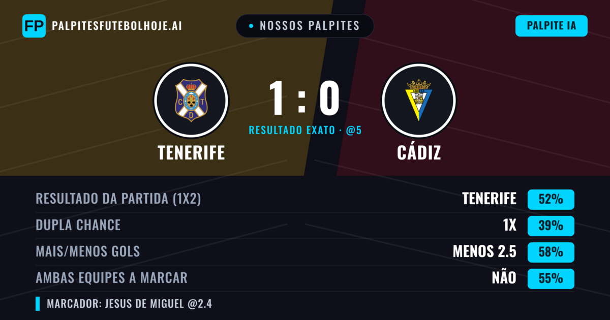 Nossos palpites: Tenerife vs Cádiz — Tenerife — Vencer (52%); Menos 2.5; Ambos marcam: Não