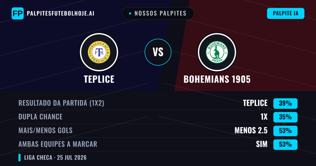 Nossos palpites: Teplice vs Bohemians 1905 — Teplice — Vencer (43%); Menos 2.5; Ambos marcam: Sim