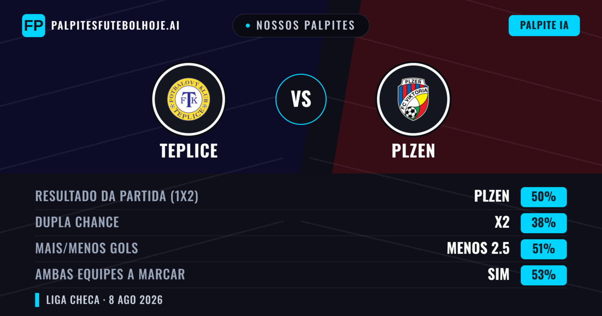 Nossos palpites: Teplice vs Plzen — Plzen — Vencer (52%); Mais 2.5; Ambos marcam: Sim