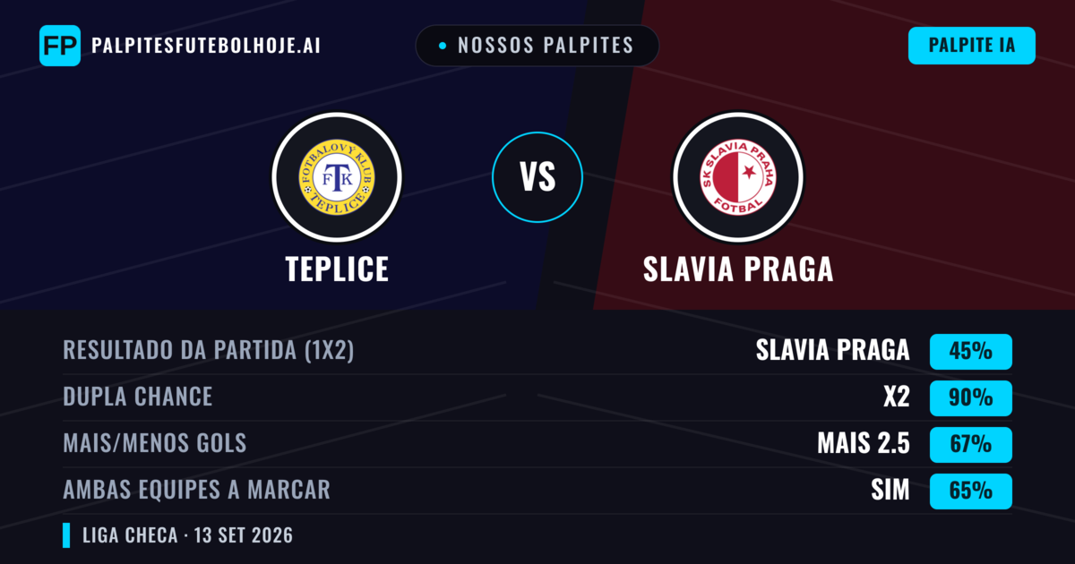 Nossos palpites: Teplice vs Slavia Praga — Empate (45%); Mais 2.5; Ambos marcam: Sim