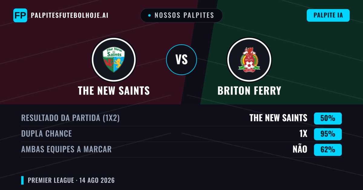 Nossos palpites: The New Saints vs Briton Ferry — The New Saints — Vencer (79%); Mais 2.5; Ambos marcam: Não