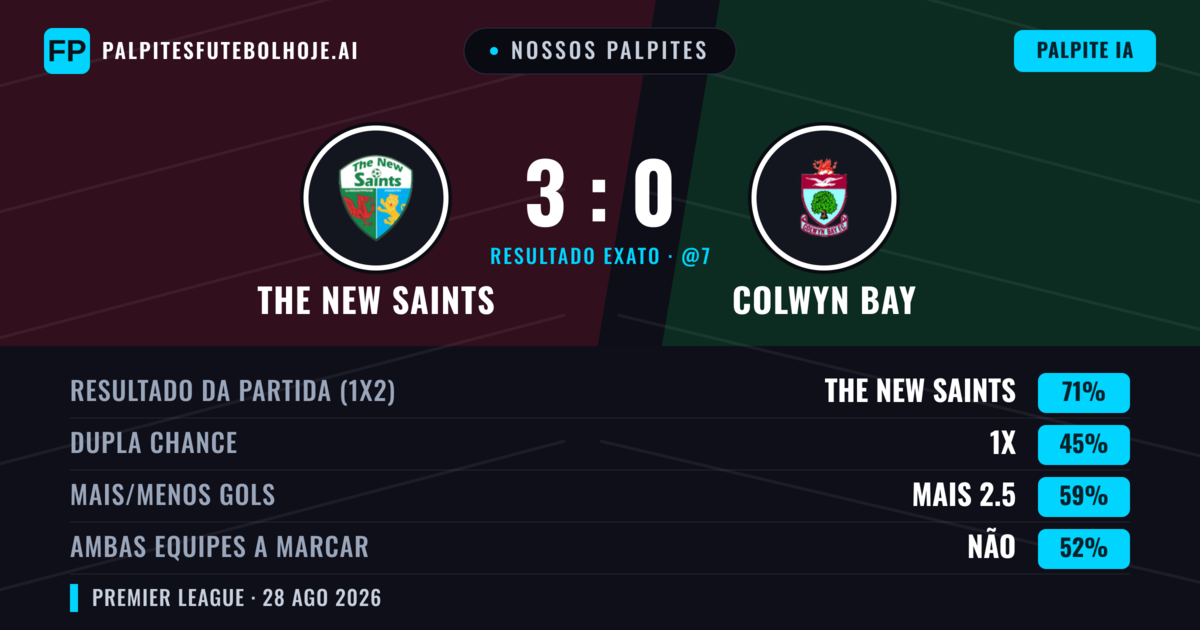 Nossos palpites: The New Saints vs Colwyn Bay — The New Saints — Vencer (72%); Mais 2.5; Ambos marcam: Não