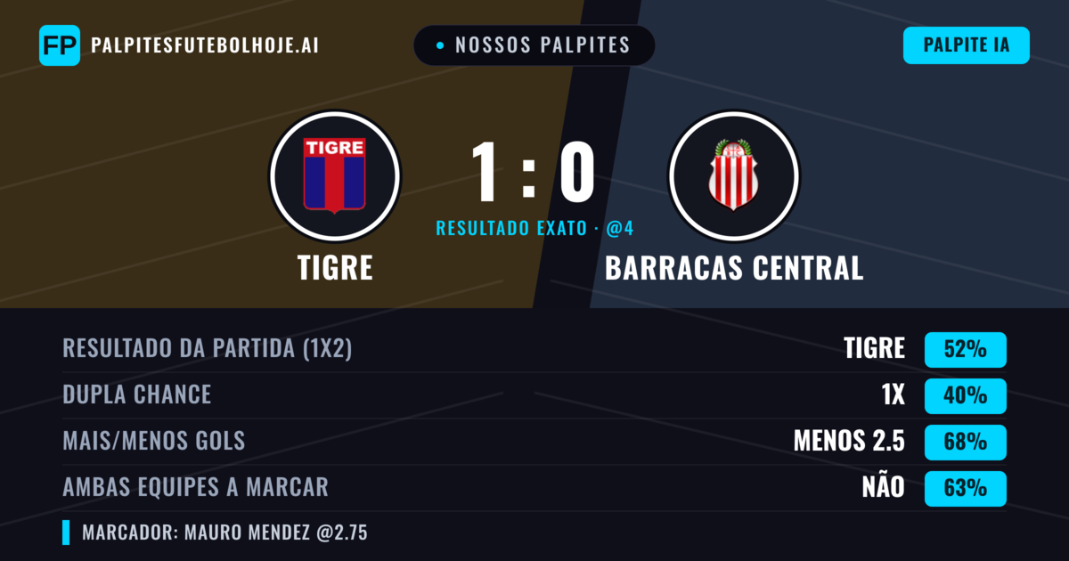 Nossos palpites: Tigre vs Barracas Central — Tigre — Vencer (51%); Menos 2.5; Ambos marcam: Não