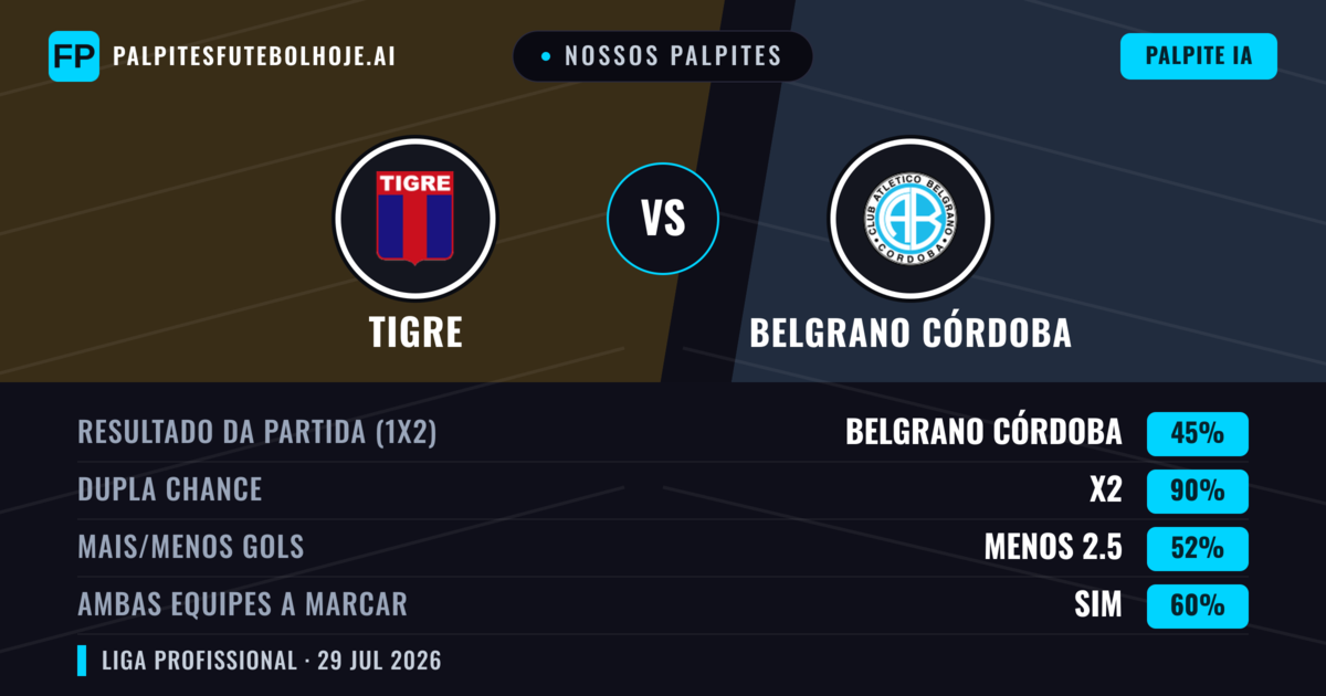 Nossos palpites: Tigre vs Belgrano Córdoba — Empate (45%); Menos 2.5; Ambos marcam: Sim