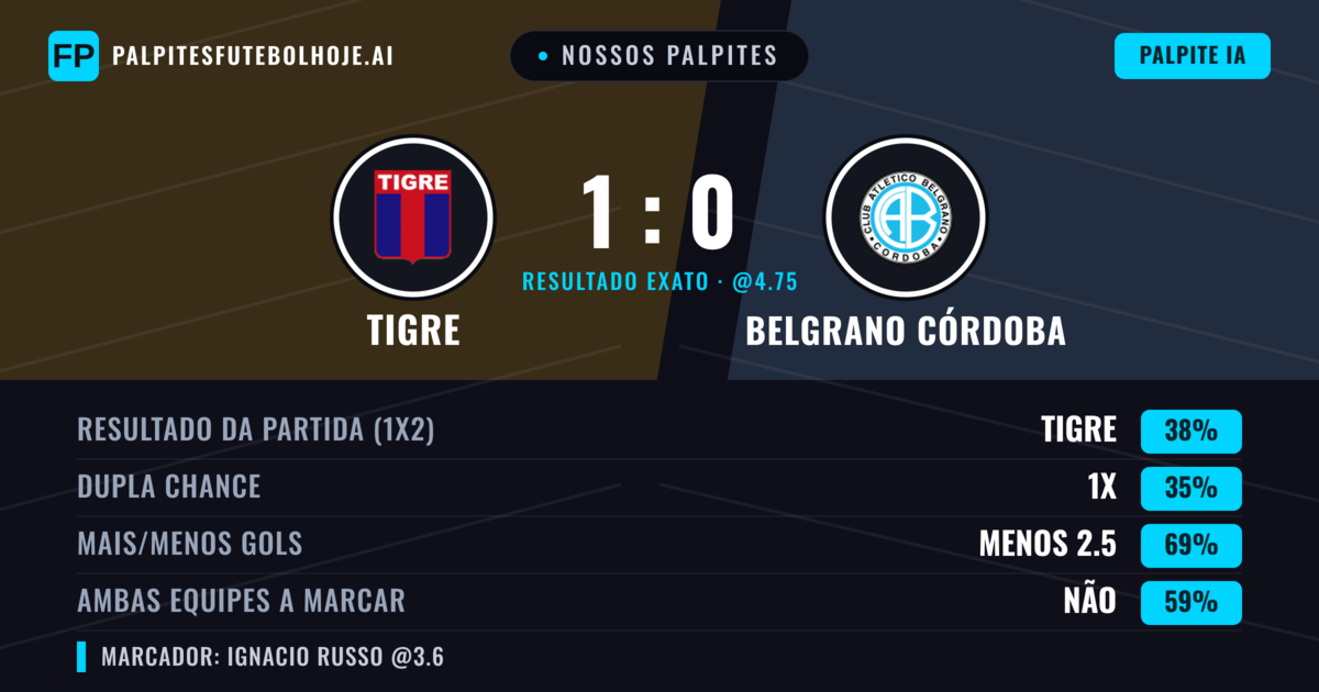 Nossos palpites: Tigre vs Belgrano Córdoba — Tigre — Vencer (39%); Menos 2.5; Ambos marcam: Não