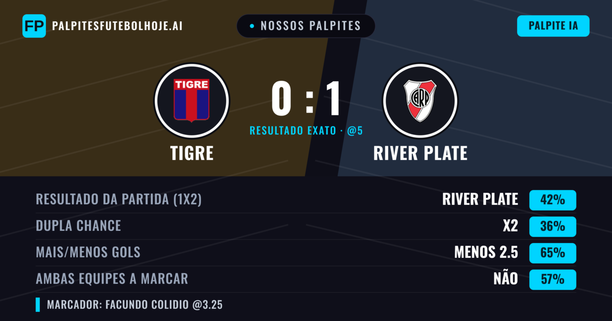 Nossos palpites: Tigre vs River Plate — River Plate — Vencer (42%); Menos 2.5; Ambos marcam: Não