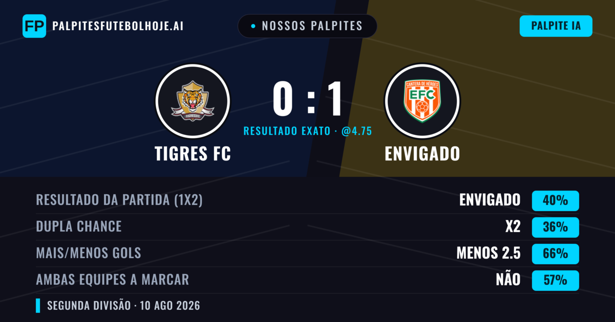 Nossos palpites: Tigres FC vs Envigado — Envigado — Vencer (37%); Menos 2.5; Ambos marcam: Não