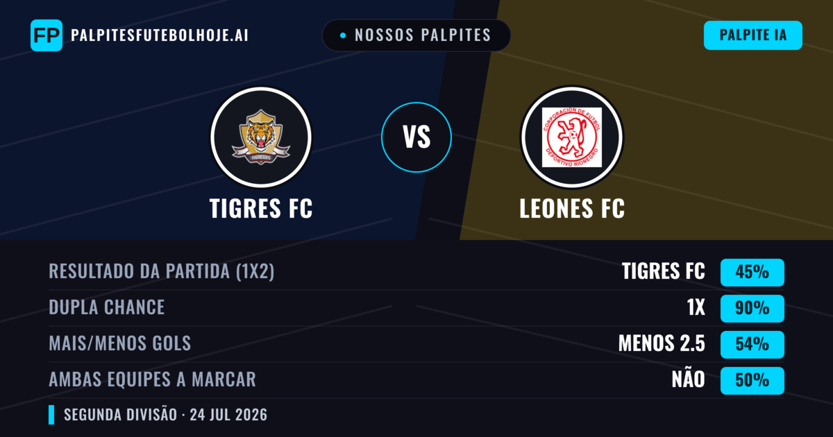 Nossos palpites: Tigres FC vs Leones FC — Tigres FC — Vencer (51%); Menos 2.5; Ambos marcam: Não