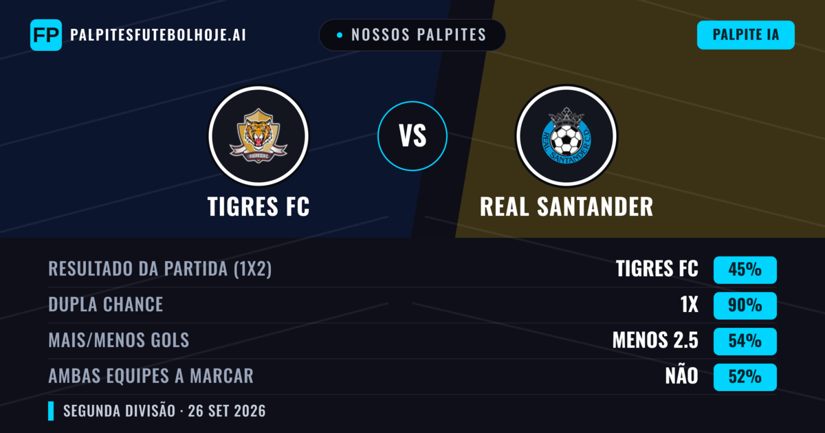 Nossos palpites: Tigres FC vs Real Santander — Tigres FC — Vencer (56%); Menos 2.5; Ambos marcam: Não