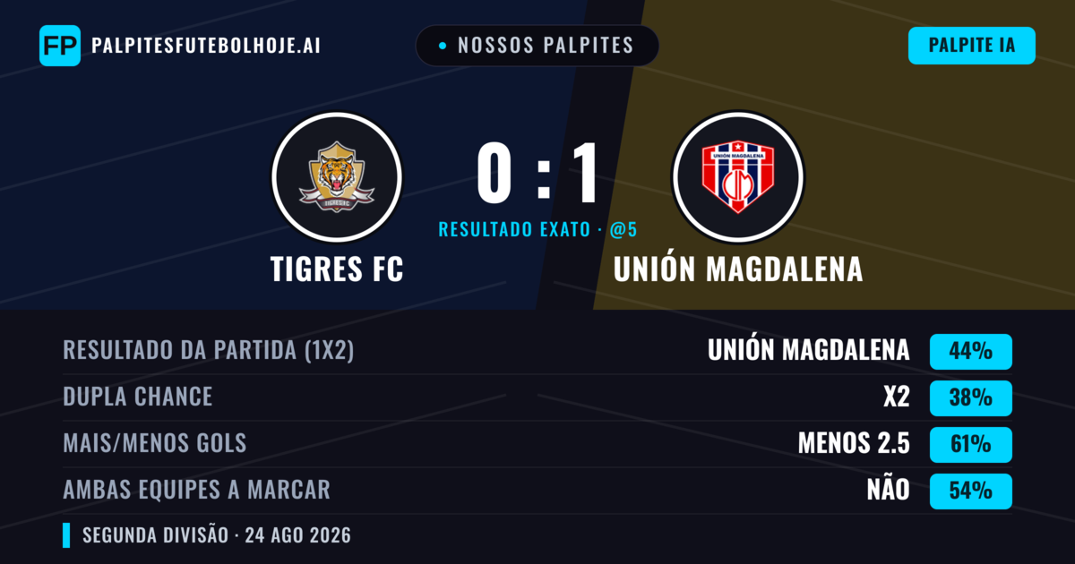 Nossos palpites: Tigres FC vs Unión Magdalena — Unión Magdalena — Vencer (44%); Menos 2.5; Ambos marcam: Não