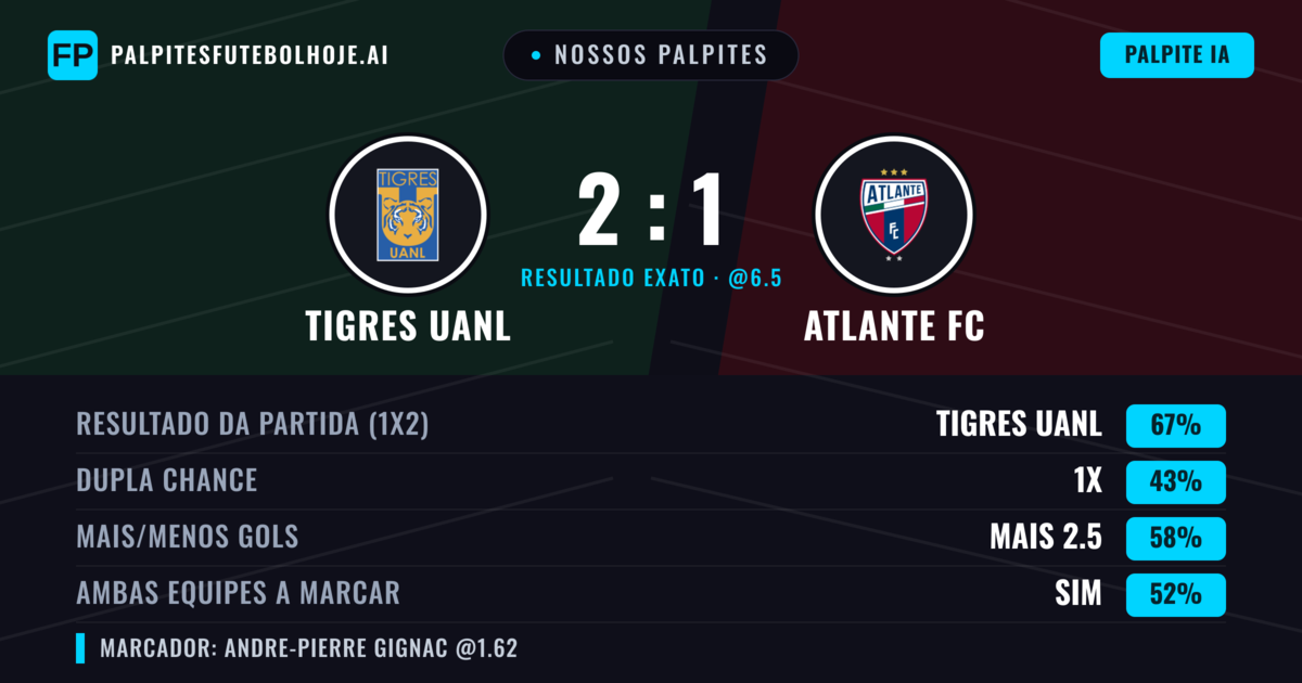 Nossos palpites: Tigres UANL vs Atlante FC — Tigres UANL — Vencer (63%); Mais 2.5; Ambos marcam: Sim