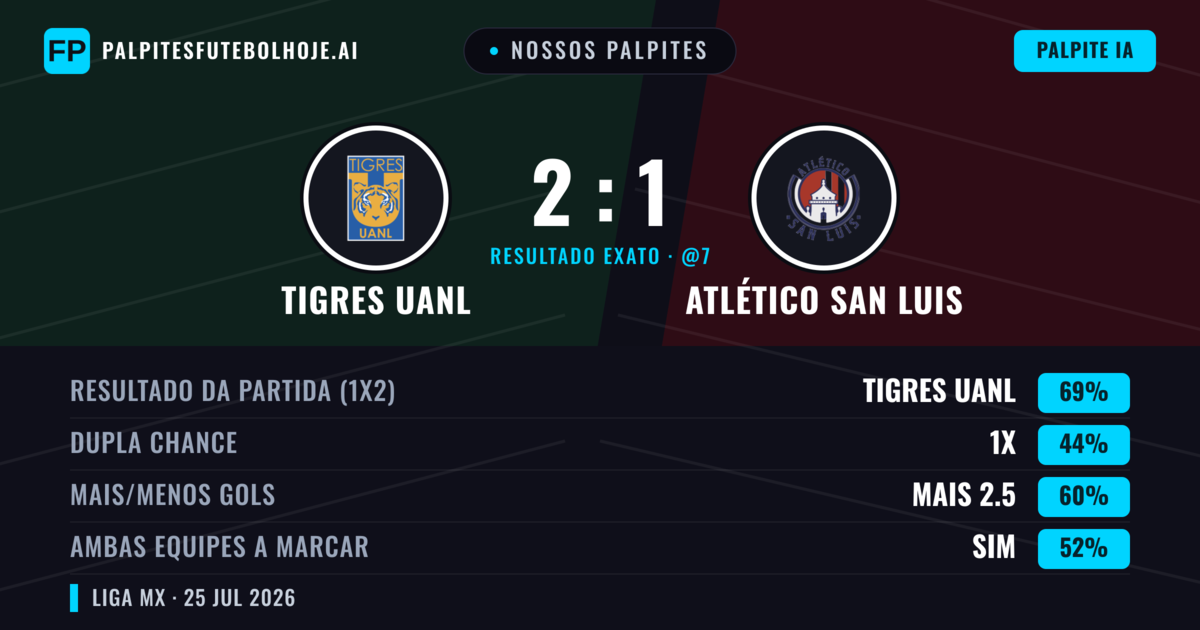 Nossos palpites: Tigres UANL vs Atlético San Luis — Tigres UANL — Vencer (66%); Mais 2.5; Ambos marcam: Sim