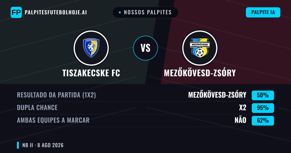 Nossos palpites: Tiszakecske FC vs Mezőkövesd-Zsóry — Empate (50%); Ambos marcam: Não