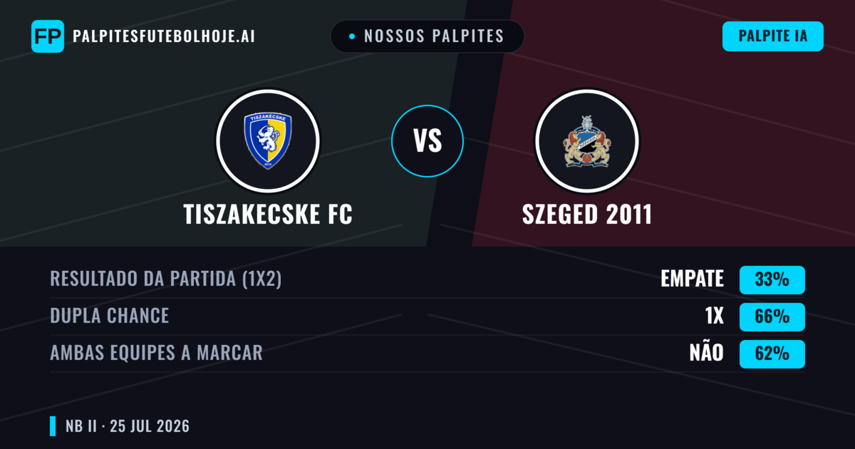 Nossos palpites: Tiszakecske FC vs Szeged 2011 — Tiszakecske FC — Vencer (38%); Menos 2.5; Ambos marcam: Sim