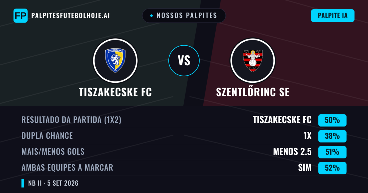 Nossos palpites: Tiszakecske FC vs Szentlőrinc SE — Tiszakecske FC — Vencer (50%); Menos 2.5; Ambos marcam: Sim