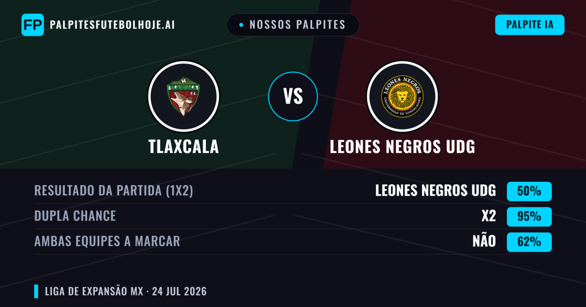 Nossos palpites: Tlaxcala vs Leones Negros UDG — Tlaxcala — Vencer (52%); Menos 2.5; Ambos marcam: Não