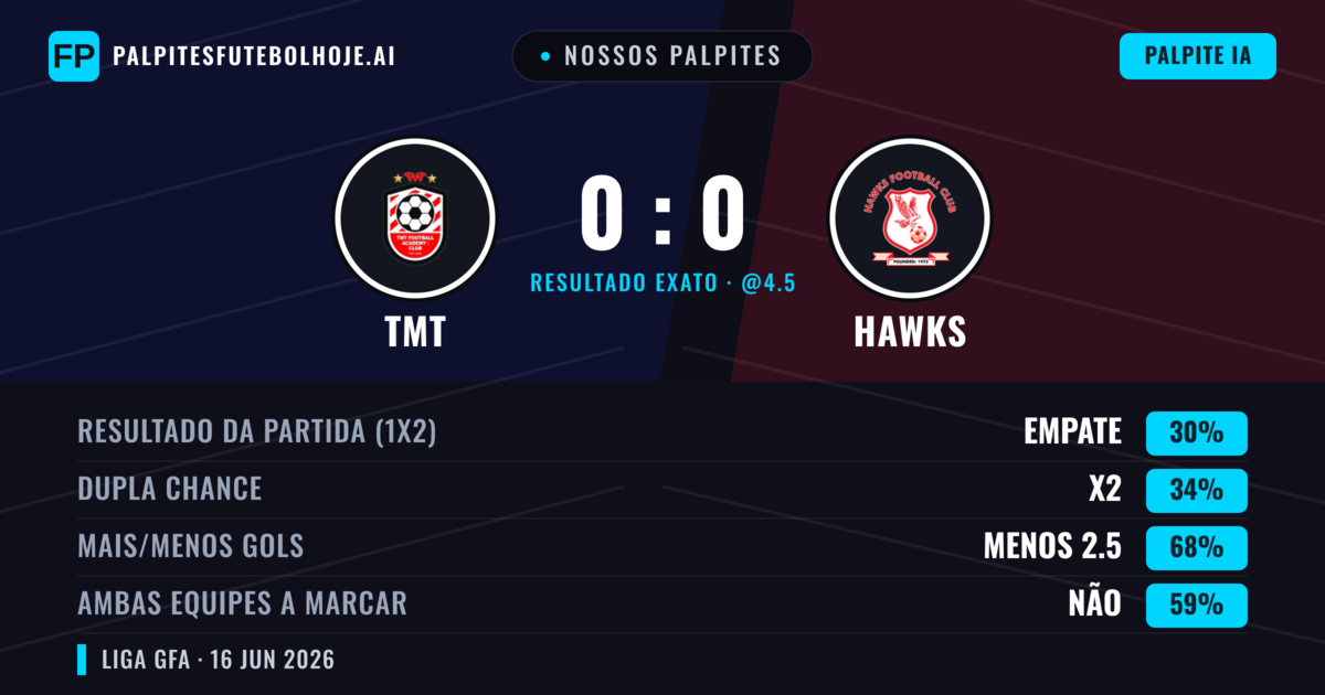 Nossos palpites: TMT vs Hawks — Hawks — Vencer (36%); Menos 2.5; Ambos marcam: Não