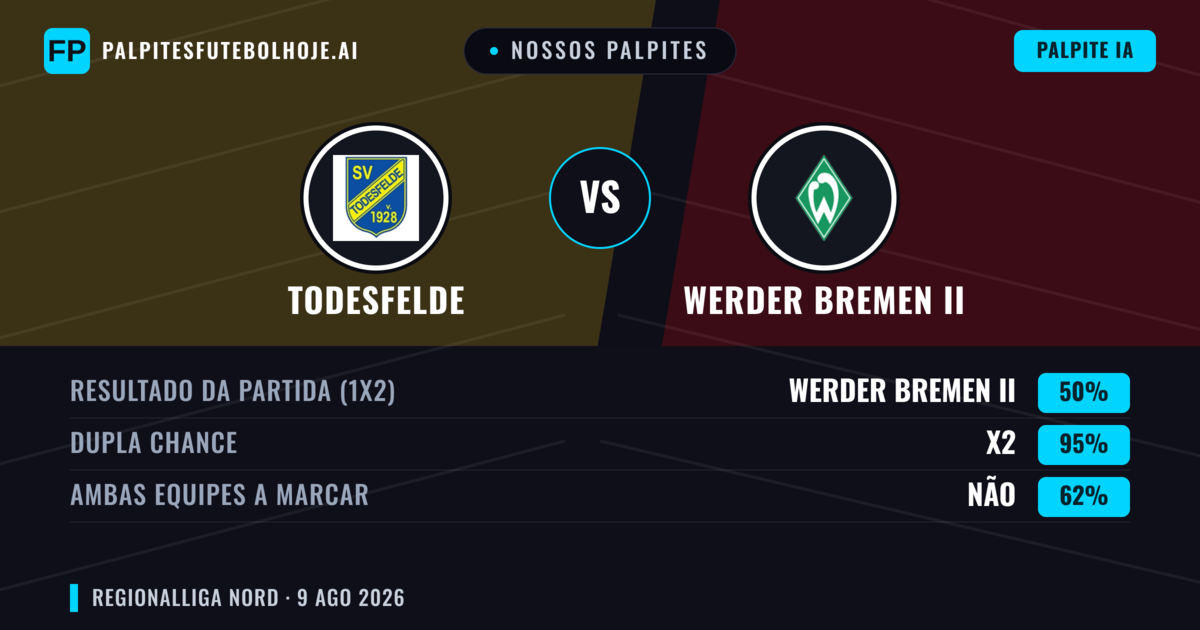 Nossos palpites: Todesfelde vs Werder Bremen II — Empate (50%); Ambos marcam: Não